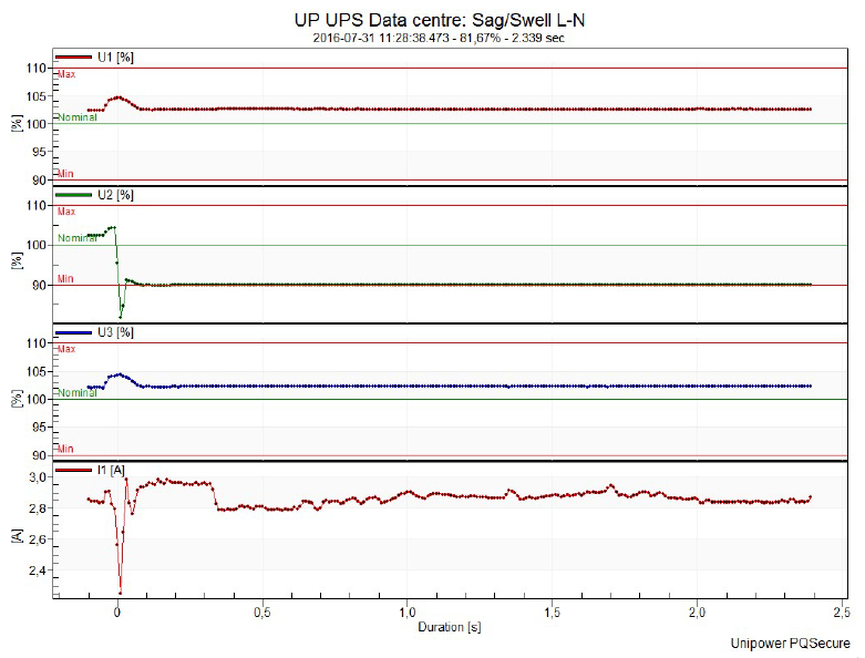 – مشکل UPS در مرکز داده و تحلیل کیفیت توان الکتریکی تدبیر انرژی سپهر نمودار واکنش ناخواسته UPS 1 به افزایش ولتاژ
